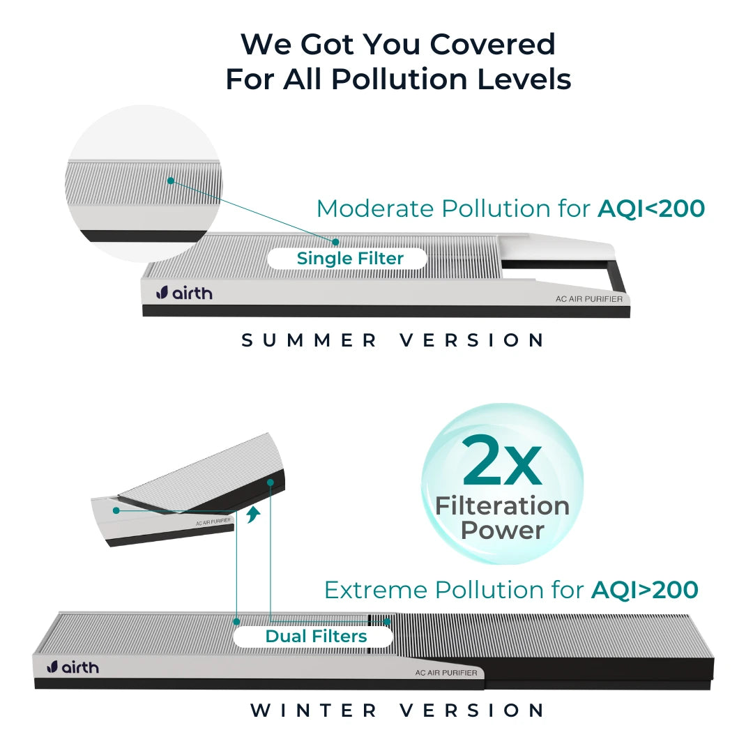 Split AC Air Purifier for Summer [AQI < 200]