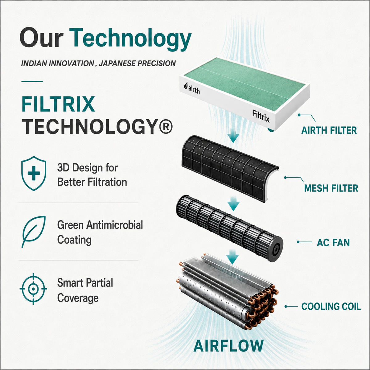 Air Purifier For Split AC- FILTRIX Technology